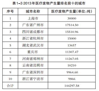 2014年全国261个大中城市固体废物污染环境防治年报排名