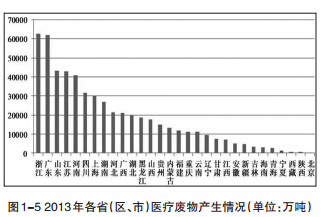 2014年全国261个大中城市固体废物污染环境防治年报排名