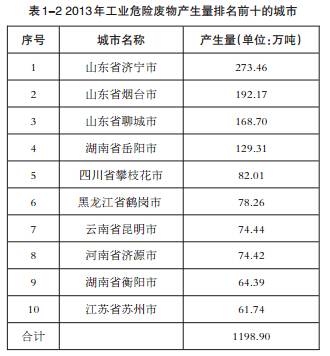 2014年全国261个大中城市固体废物污染环境防治年报排名