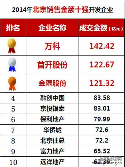 2014年北京房企商品住宅销售额TOP10排名