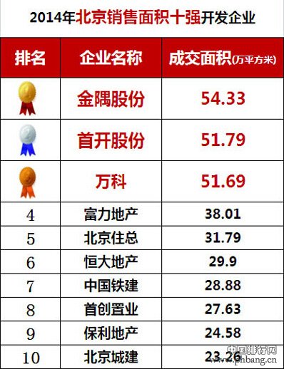 2014年北京房企商品住宅销售额TOP10排名