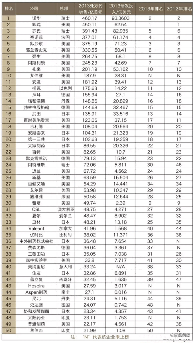 2014年全球制药企业50强最新排名