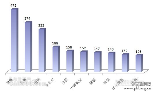 全球最大航空公司之机队规模排名