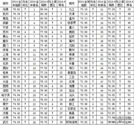 2014年城市游客满意度排名