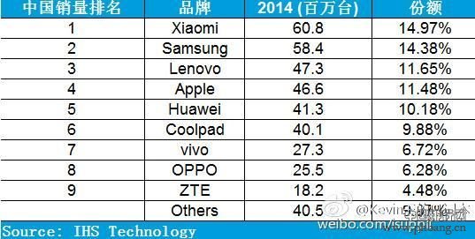 2014中国手机市场品牌销量总排行