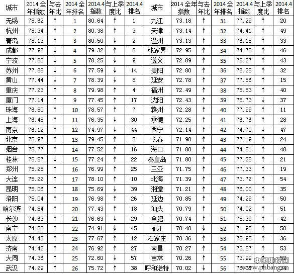 2014全国游客满意度排行