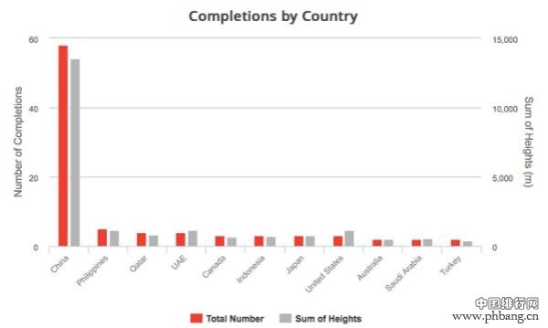2014年全球竣工97栋200米以上摩天楼 58栋在中国