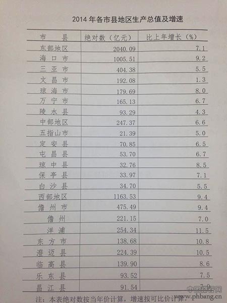 2014年海南各市县（区）GDP排名