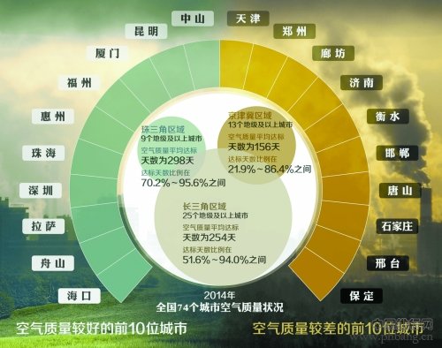 2014年全国74城空气质量排名