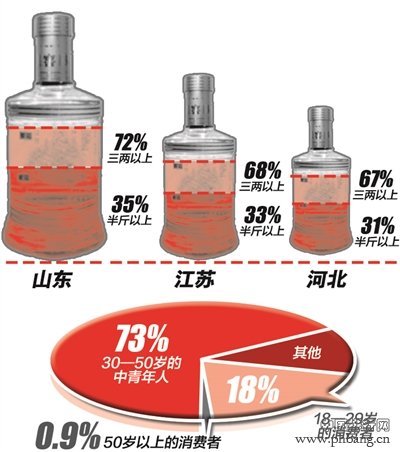 2015羊年全国各省酒量排行榜 山东第一