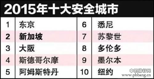 2015全球最安全城市排行全名单