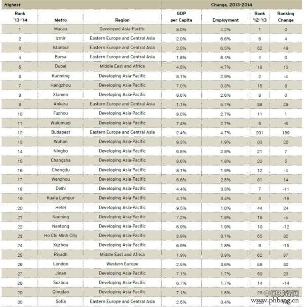 全球300个最大城市经济表现排名