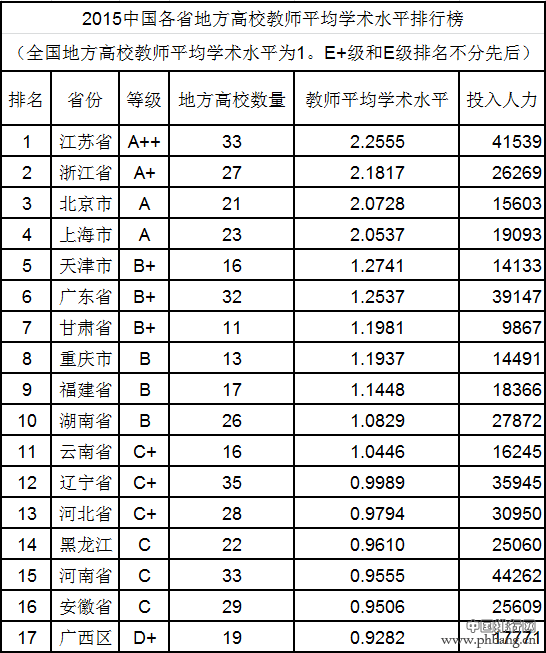 全国各省高校教师平均学术水平排名