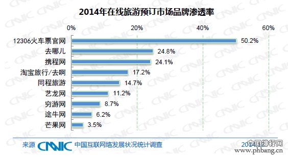 2014年在线旅游预订市场品牌渗透率排名