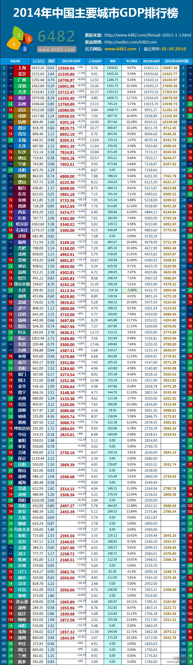 2014年全年中国各大主要城市GDP排名完整榜单