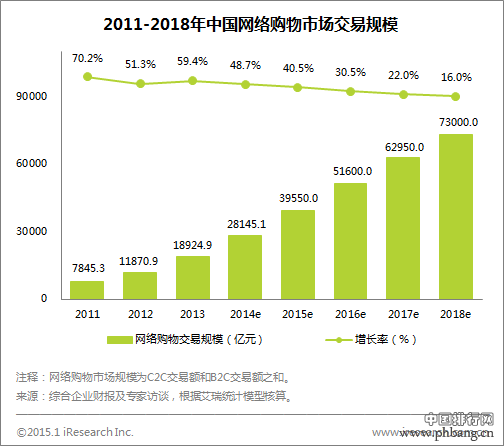 2014我国网络购物交易市场规模2.8万亿