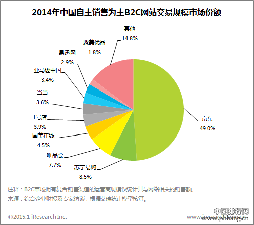 2014我国网络购物交易市场规模2.8万亿