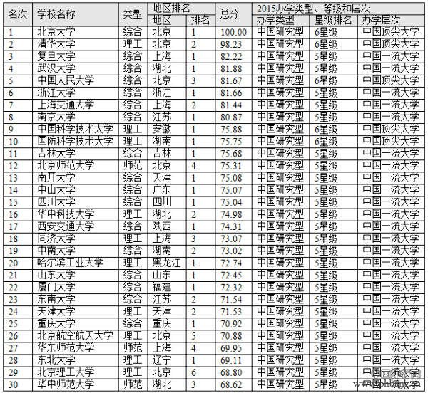 2015艾瑞深中国最佳大学排行榜