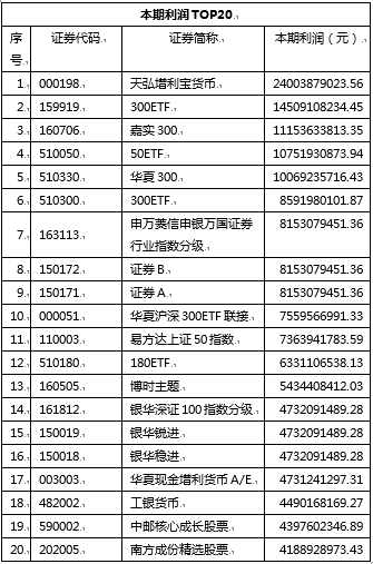 2014年基金年报重要指标排行榜