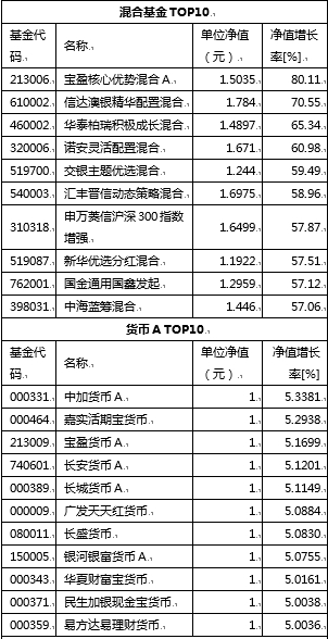 2014年基金年报重要指标排行榜