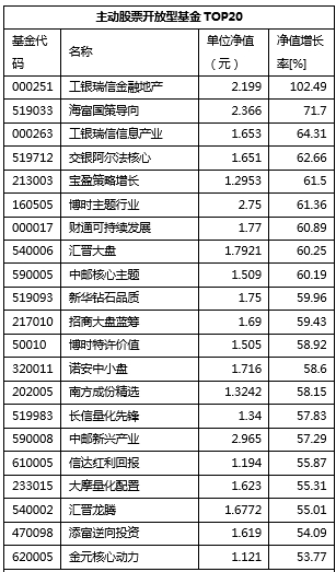 2014年基金年报重要指标排行榜