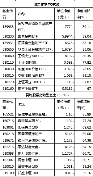 2014年基金年报重要指标排行榜