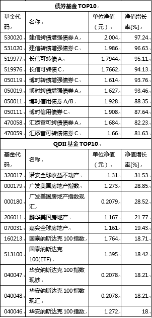 2014年基金年报重要指标排行榜