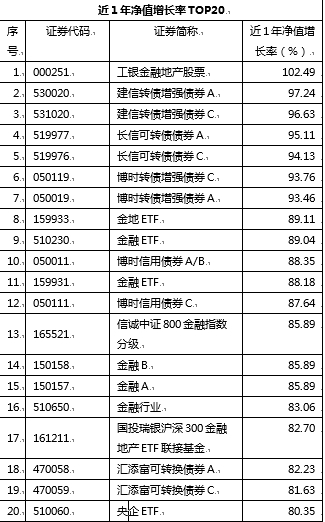 2014年基金年报重要指标排行榜