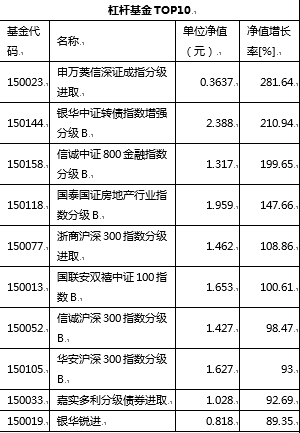 2014年基金年报重要指标排行榜