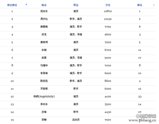 2015福布斯中国名人榜