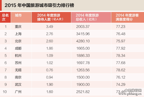 2015中国十大旅游城市吸引力排行