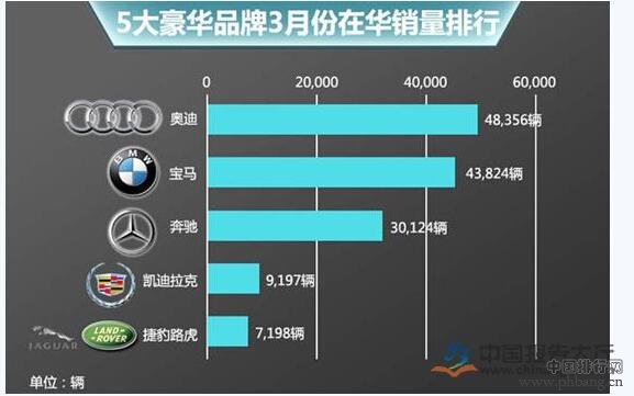 2015年一季度中国豪华车品牌销量排行榜 TOP10