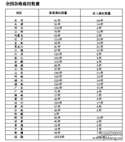 2015全国各地高校数量排名_教育部全国正规高校名单