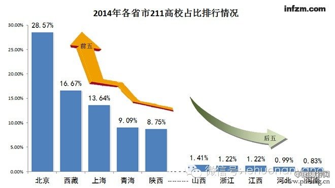 2014年各省市211高校占比排行