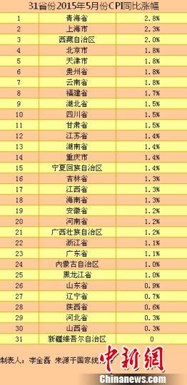 全国31个省(区、市)5月份居民消费价格指数(CPI)排名