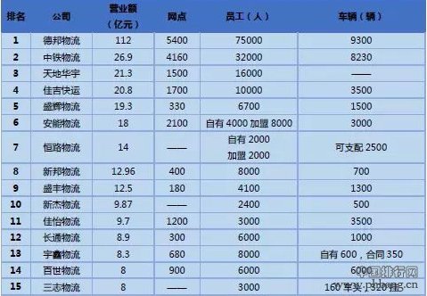 2015年最新的中国零担快运排行榜