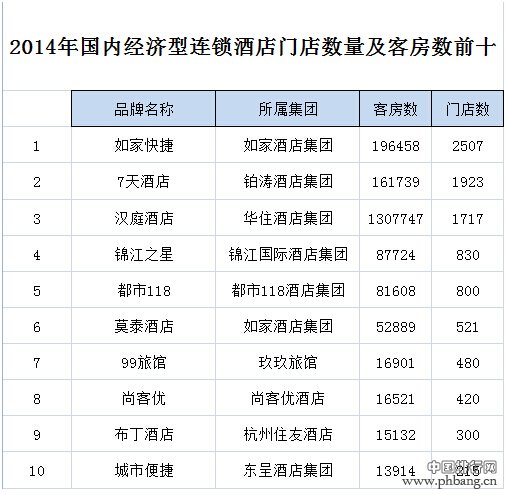 2014年连锁酒店门店数量及客房数排名