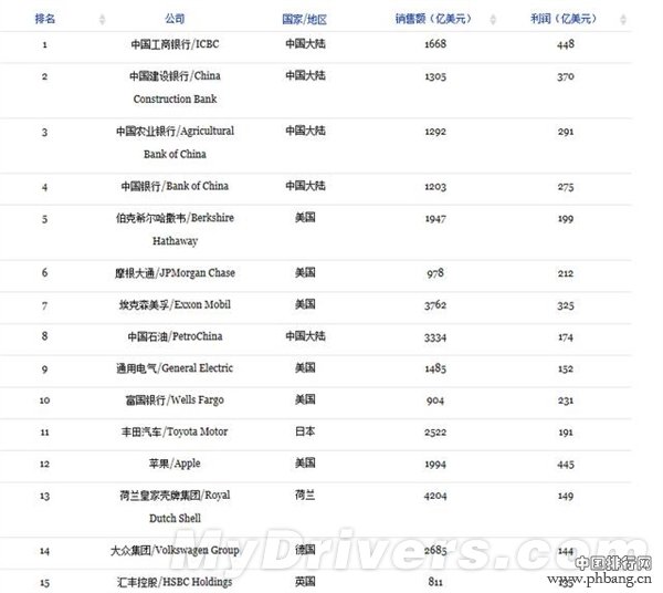 2015全球企业最强排行榜