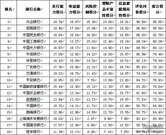 全国性商业银行综合理财能力排行榜