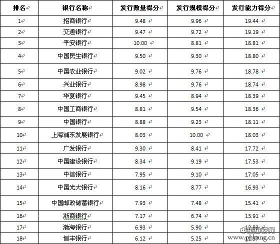 全国性商业银行发行能力排行榜