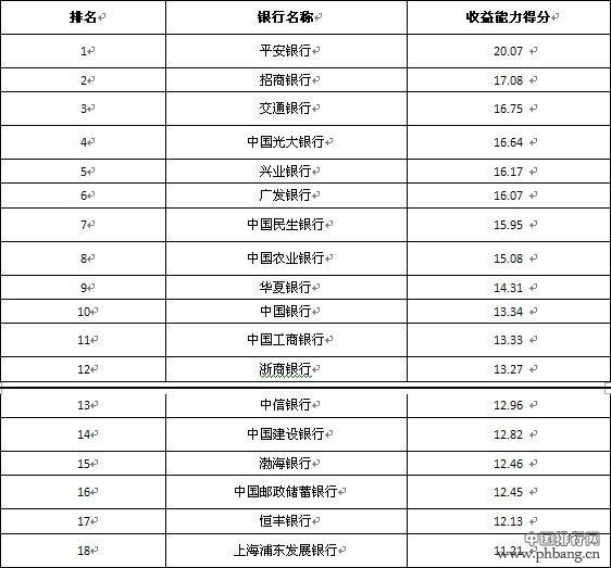 全国性商业银行收益能力排行榜