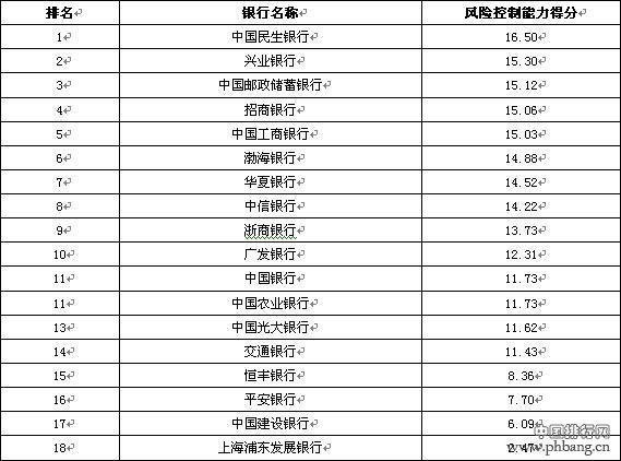 2015全国性商业银行风控能力排行榜