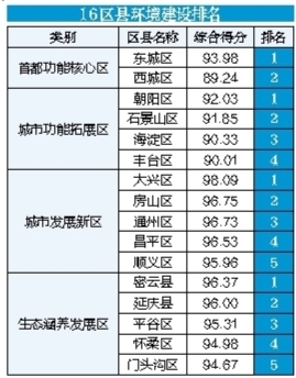 北京16区县环境建设排名