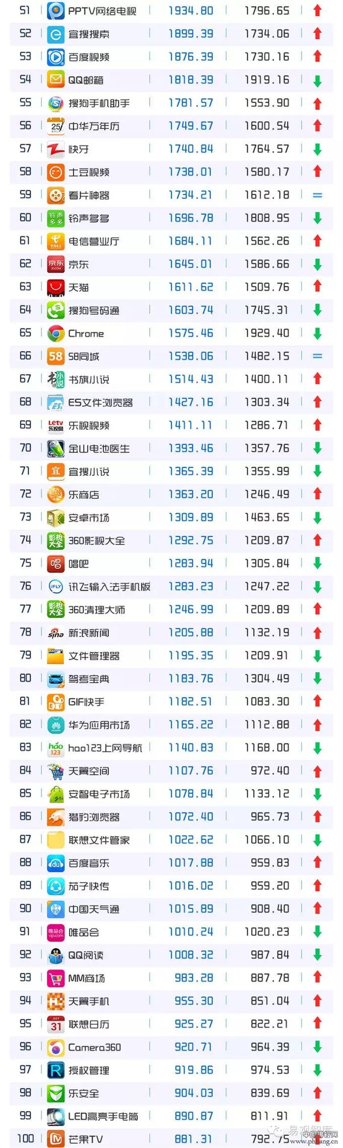 2015年5月移动APP排行榜TOP200