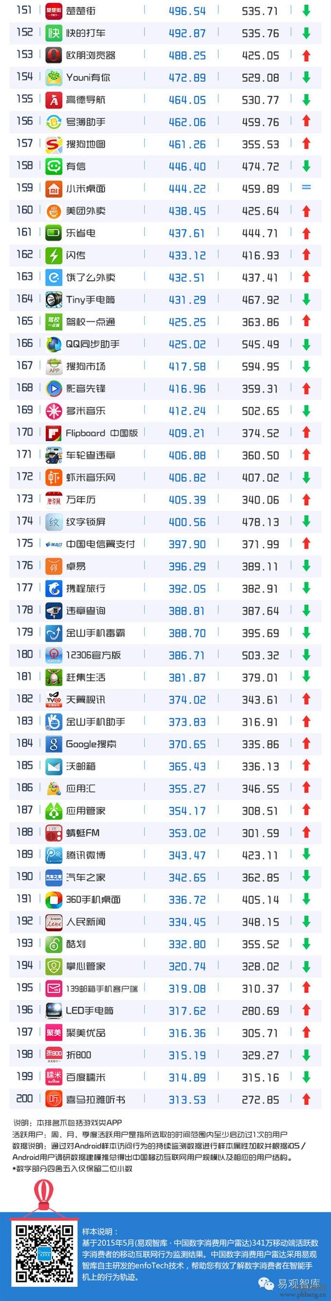 2015年5月移动APP排行榜TOP200