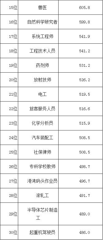 日本年收入Top30职业排名