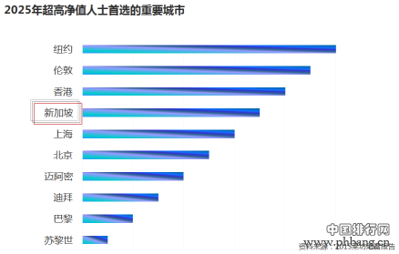 2025年全球聚集富豪最多的城市排名