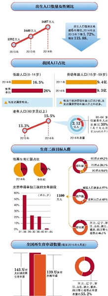 全面二胎后，中国的生育高峰什么时候来到？