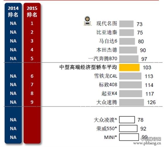 J.D.Power2015新车质量排名