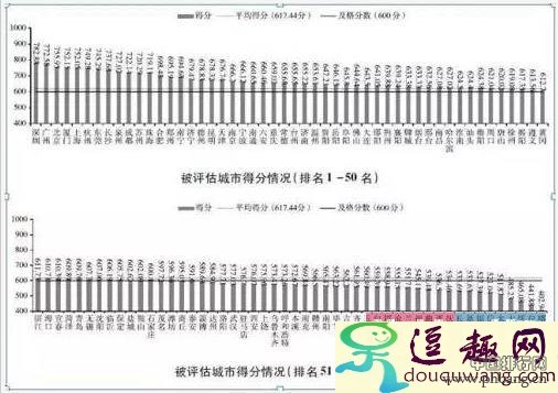 全国法治政府百强城市排名